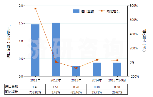2011-2015年9月中國其他鎢酸鹽(HS28418090)進(jìn)口總額及增速統(tǒng)計(jì)